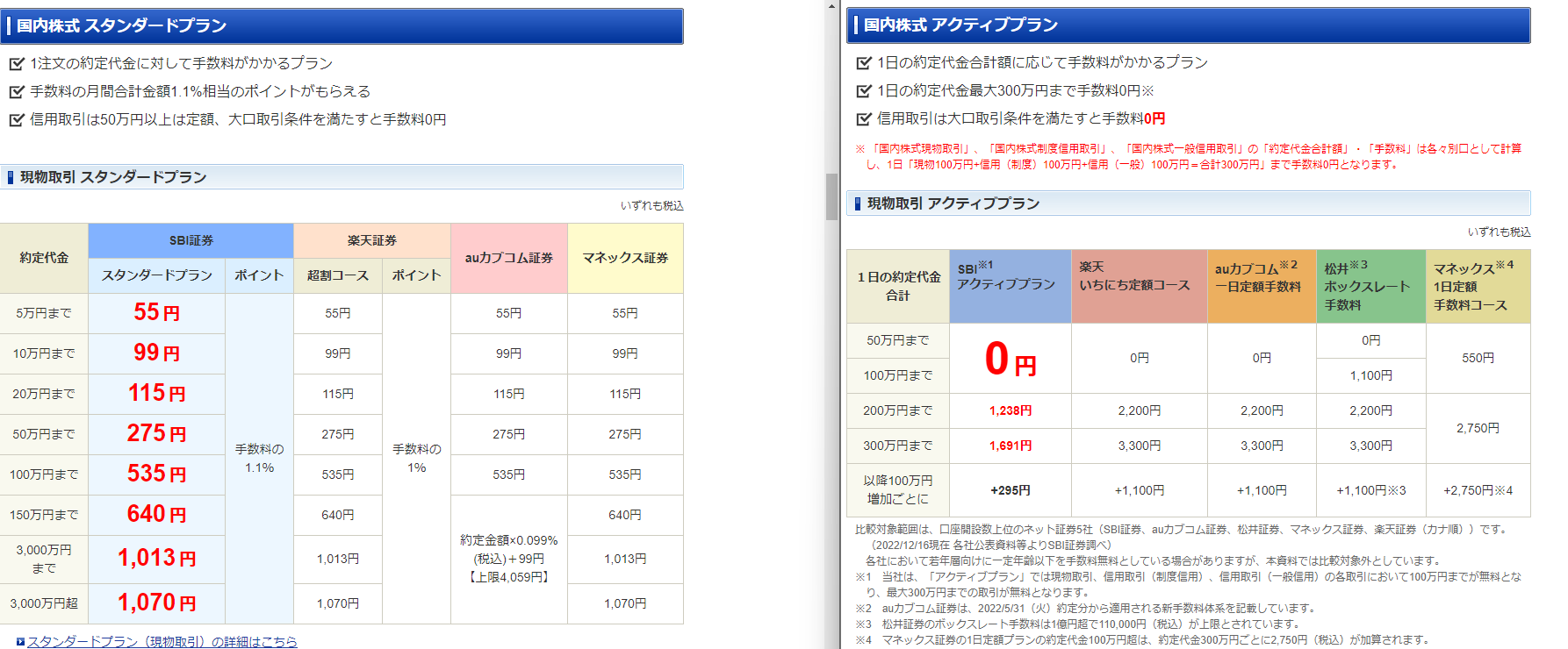 現物/信用/S株/PTS】ＳＢＩ証券、9月30日から手数料無料化へ