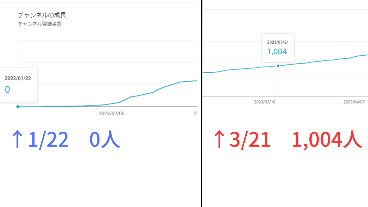 YouTubeチャンネル登録者1000人達成！一か月の収益額公開