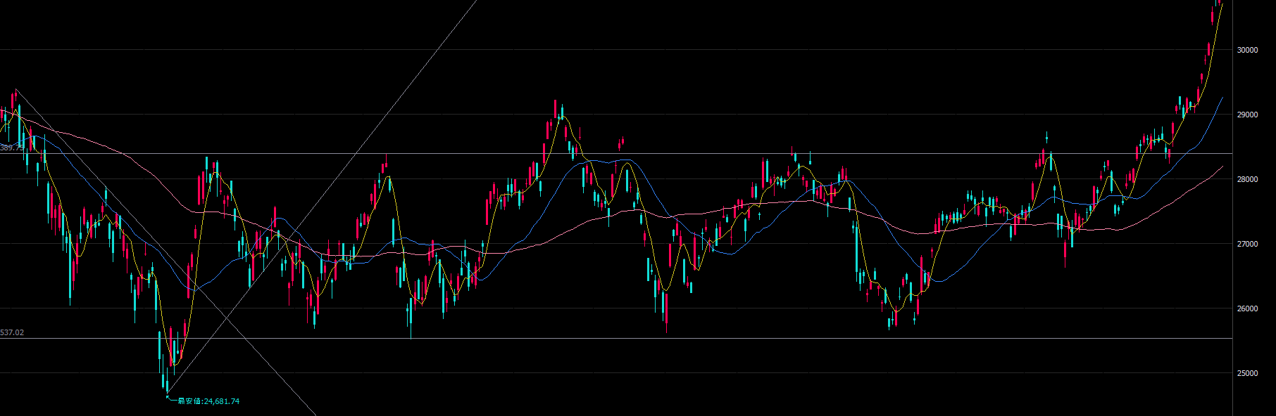 ハイパーSBI2】チャートにトレンドライン（線）を引く方法
