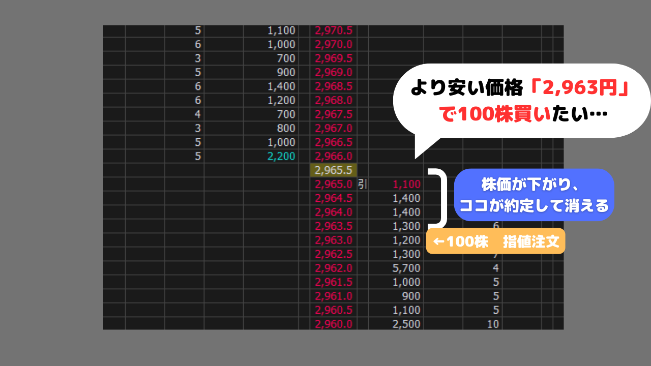 株初心者向け】指値と成行、逆指値注文とは？違いを解説！